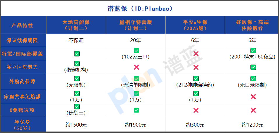 2025特需醫(yī)療險(xiǎn)全面測(cè)評(píng)：0免賠+家庭共享免賠額成趨勢(shì)，這樣選最劃算！