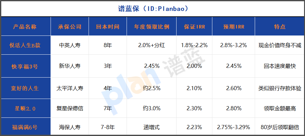 2025年快返年金險(xiǎn)深度測(cè)評(píng)：5年回本+高額分紅真的靠譜嗎？