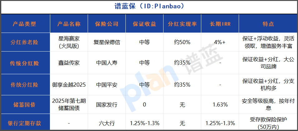 2025年高收益分紅險(xiǎn)測(cè)評(píng)：IRR超4%的養(yǎng)老規(guī)劃新選擇！