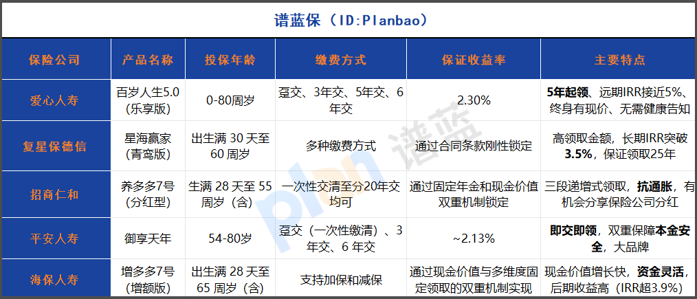 2025養(yǎng)老保險(xiǎn)深度實(shí)測(cè)：5年起領(lǐng)、收益2.3%+本金安全，哪款更適合你？