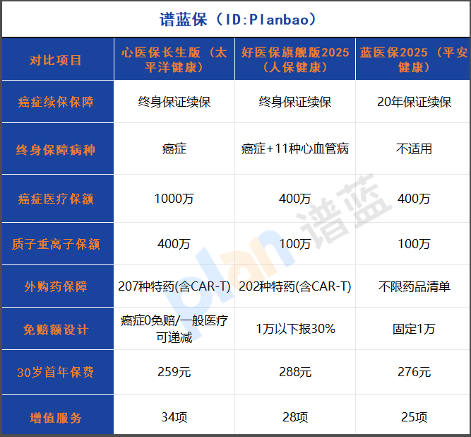 2025年保證終身續(xù)保的醫(yī)療險(xiǎn)怎么選？實(shí)測(cè)對(duì)比告訴你答案！