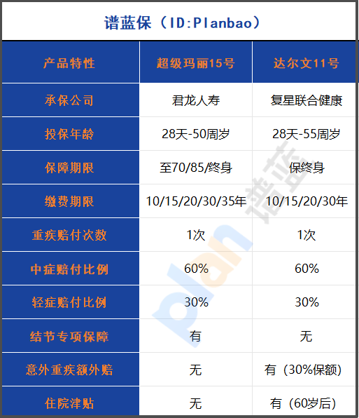 2025重疾險全面對比！結(jié)節(jié)保障+35年繳費哪家強？
