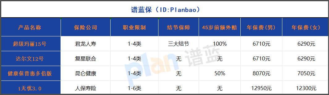 2025年1-4類職業(yè)重疾險投保全攻略：35年繳費與結(jié)節(jié)保障成亮點