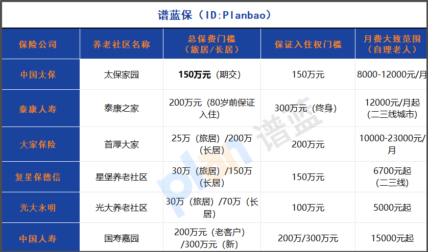 2025養(yǎng)老社區(qū)資格門檻對(duì)比：150萬(wàn)值不值？獨(dú)家解讀太保家園權(quán)益與競(jìng)品差異