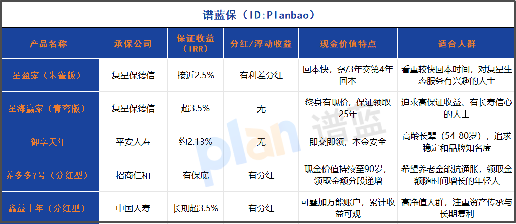 2025年年金險(xiǎn)深度測(cè)評(píng)：分紅型產(chǎn)品的收益真相與復(fù)星生態(tài)服務(wù)值不值得選？