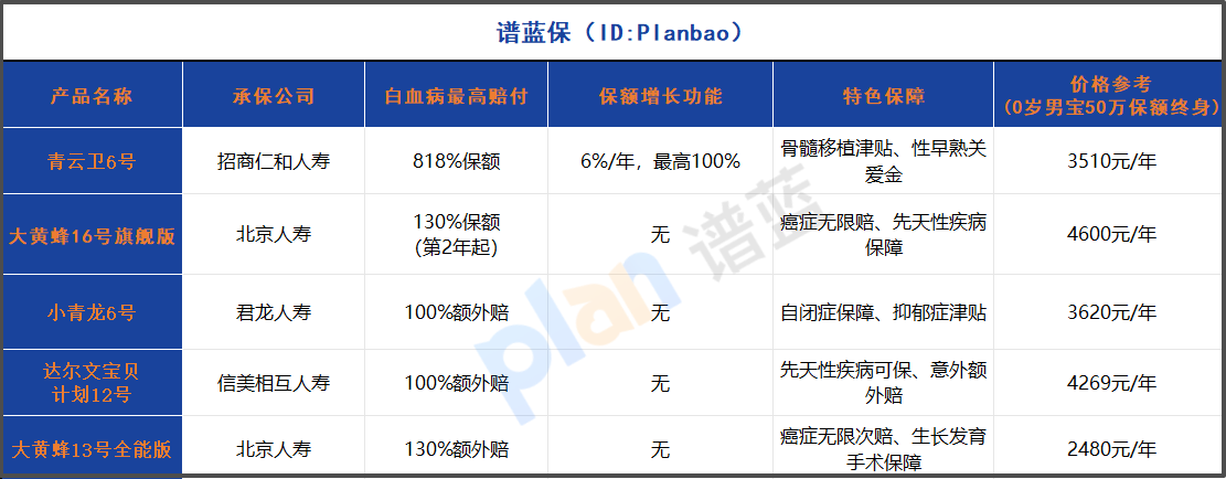 2025少兒重疾險深度測評：白血病最高賠400萬，這家公司產品太狠了！