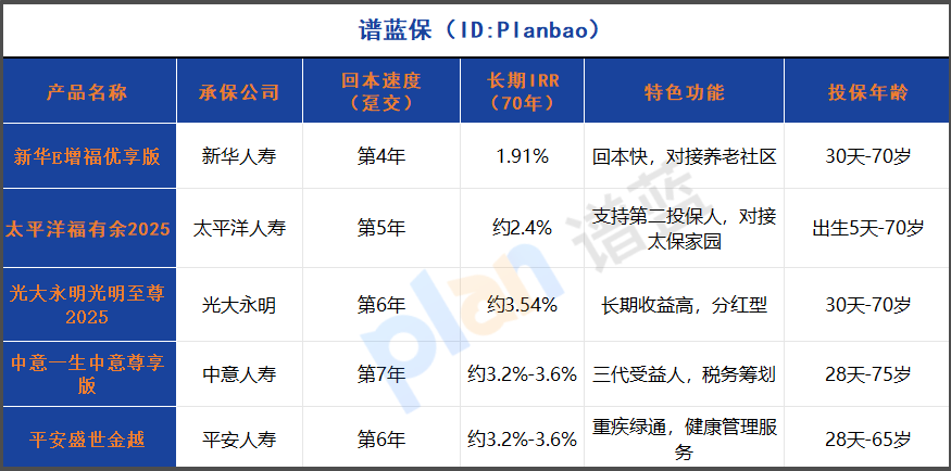 2025年增額壽險深度測評：這款回本快4年，收益穩(wěn)定1.9%！